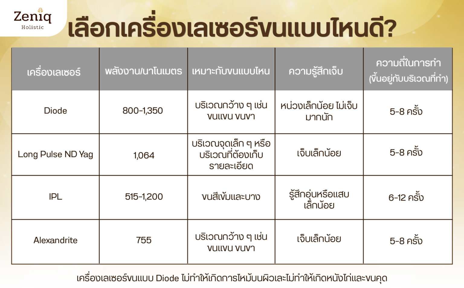 เปรียบเทียบเครื่องเลเซอร์กำจัดขนแต่ละแบบ